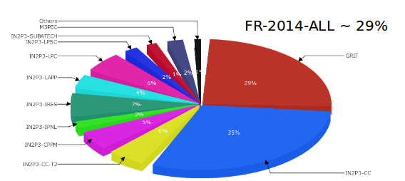 Répartition du cpu utilisé sur la grille de calcul entre les sites français en 2014.