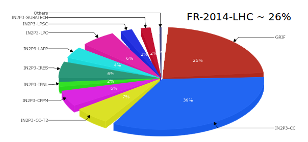Répartition du cpu utilisé sur la grille de calcul pour le LHC entre les sites français en 2014.