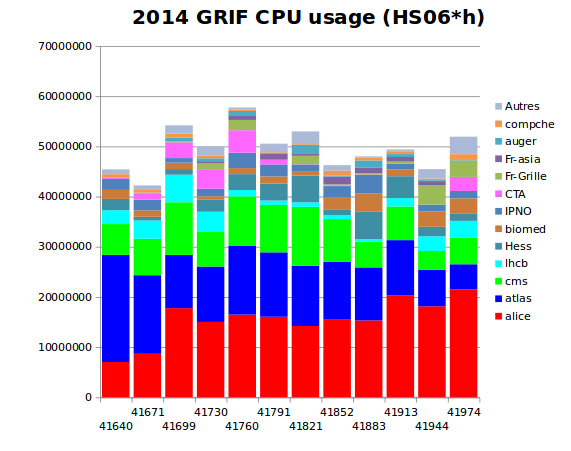 Répartition du calcul effectué dans GRIF par les différentes VOs en fonction du temps en 2014.
