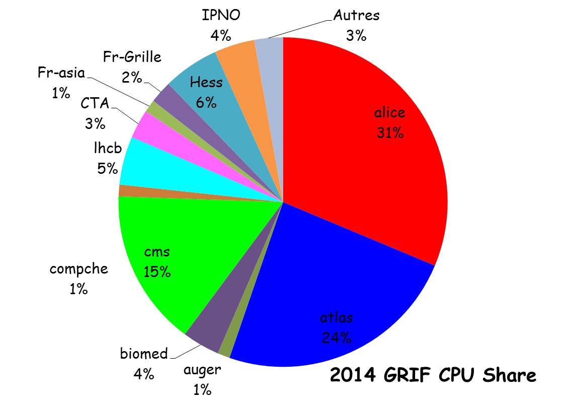 Répartition du calcul effectué dans GRIF par les différentes VOs en 2014.