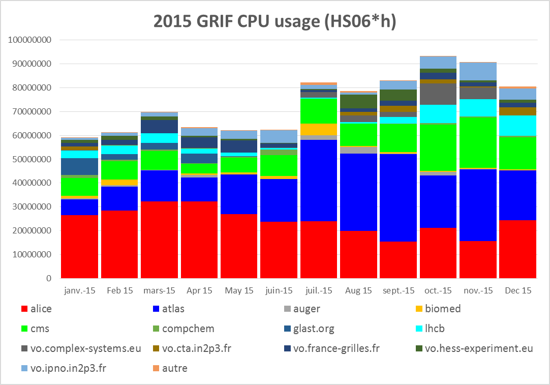 Répartition du calcul effectué dans GRIF par les différentes VOs en fonction du temps en 2015.
