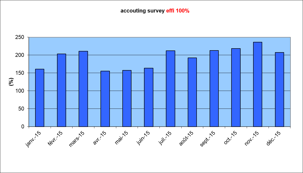 Accounting de GRIF en 2015